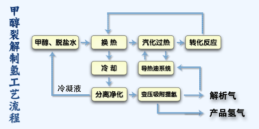1517365774701676.gif 甲醇制氫1.gif